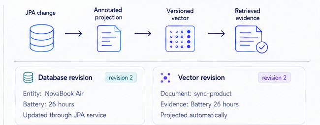 Application data and AI evidence revisions aligned through a lifecycle